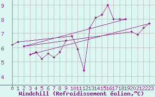 Courbe du refroidissement olien pour Le Talut - Belle-Ile (56)