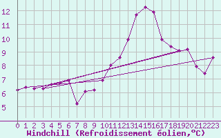 Courbe du refroidissement olien pour Orschwiller (67)
