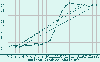 Courbe de l'humidex pour Verneuil (78)