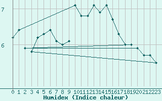 Courbe de l'humidex pour Johnstown Castle