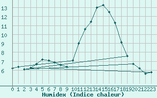 Courbe de l'humidex pour Sainte-Genevive-des-Bois (91)