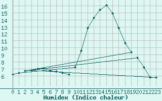 Courbe de l'humidex pour Narbonne-Ouest (11)