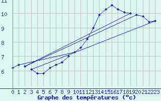 Courbe de tempratures pour Charlwood