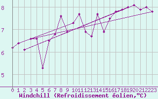 Courbe du refroidissement olien pour Gutenstein-Mariahilfberg