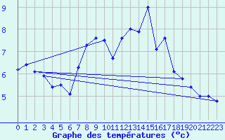 Courbe de tempratures pour Chaumont (Sw)