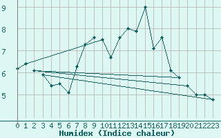 Courbe de l'humidex pour Chaumont (Sw)