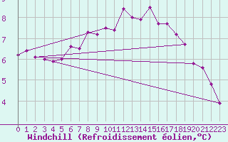 Courbe du refroidissement olien pour Valley