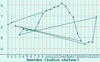 Courbe de l'humidex pour Ullensvang Forsoks.