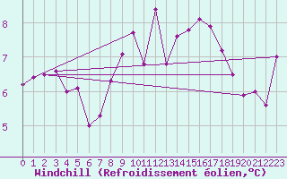 Courbe du refroidissement olien pour Edinburgh (UK)