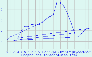 Courbe de tempratures pour Blois (41)
