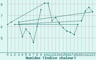 Courbe de l'humidex pour Oron (Sw)