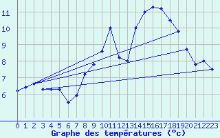 Courbe de tempratures pour Galibier - Nivose (05)