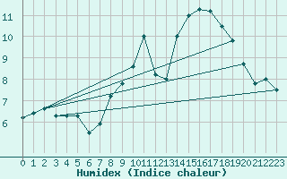 Courbe de l'humidex pour Galibier - Nivose (05)