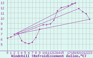 Courbe du refroidissement olien pour Saint-Bonnet-de-Four (03)