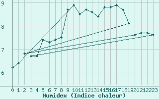 Courbe de l'humidex pour Saint-Mdard-d'Aunis (17)