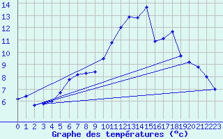 Courbe de tempratures pour Herserange (54)