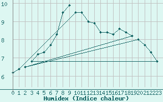 Courbe de l'humidex pour Tryvasshogda Ii