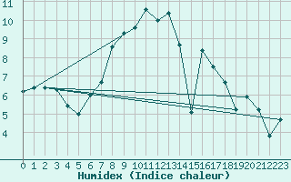 Courbe de l'humidex pour Vicosoprano