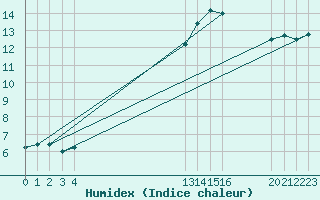 Courbe de l'humidex pour Bellengreville (14)