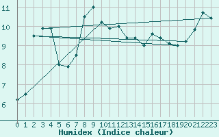 Courbe de l'humidex pour Lorient (56)