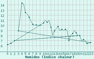 Courbe de l'humidex pour Guernesey (UK)