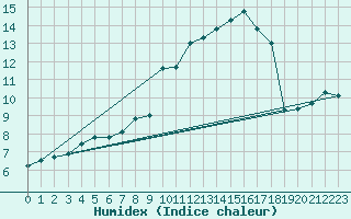 Courbe de l'humidex pour Langenwetzendorf-Goe