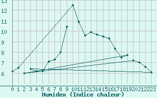 Courbe de l'humidex pour Binn