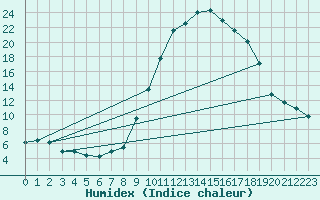 Courbe de l'humidex pour Pau (64)