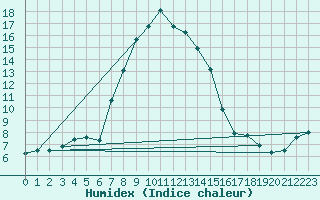 Courbe de l'humidex pour Rimnicu Vilcea