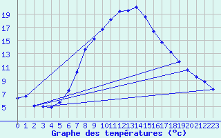 Courbe de tempratures pour Tesseboelle