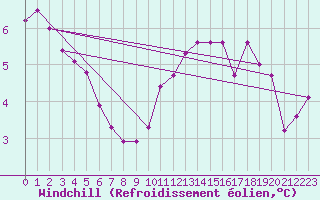 Courbe du refroidissement olien pour Clermont de l