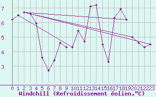Courbe du refroidissement olien pour Ploumanac