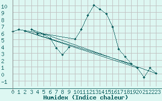 Courbe de l'humidex pour Davos (Sw)