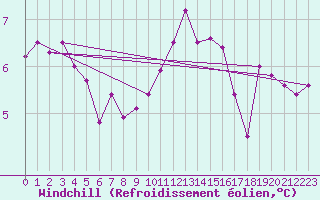 Courbe du refroidissement olien pour Metz (57)