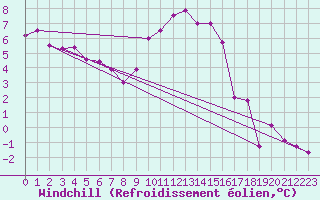 Courbe du refroidissement olien pour Oschatz