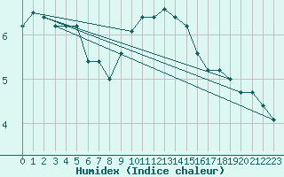 Courbe de l'humidex pour Boltenhagen