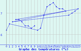 Courbe de tempratures pour Remich (Lu)