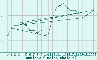 Courbe de l'humidex pour Remich (Lu)