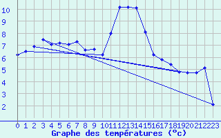 Courbe de tempratures pour Salines (And)