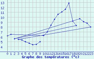 Courbe de tempratures pour Saint-Auban (04)