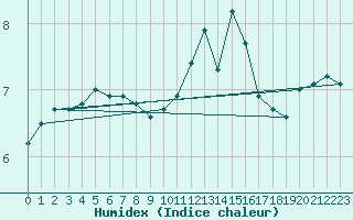 Courbe de l'humidex pour Lussat (23)