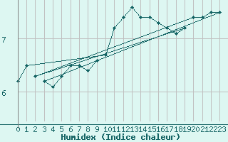 Courbe de l'humidex pour Cardinham