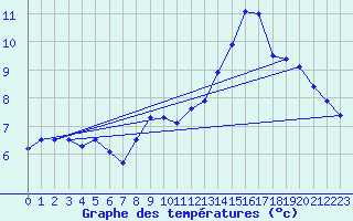 Courbe de tempratures pour Artern