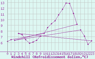 Courbe du refroidissement olien pour Saint-Nazaire-d
