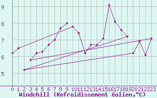 Courbe du refroidissement olien pour Cap Ferret (33)