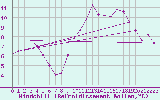 Courbe du refroidissement olien pour Lamballe (22)
