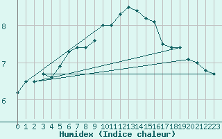 Courbe de l'humidex pour Borkum-Flugplatz