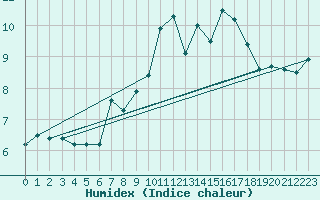 Courbe de l'humidex pour Lilienfeld / Sulzer