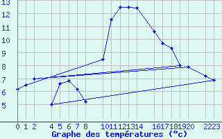 Courbe de tempratures pour Bujarraloz