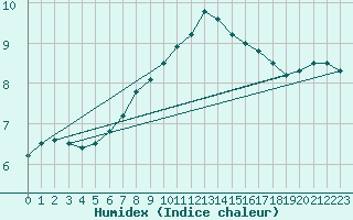 Courbe de l'humidex pour Olpenitz